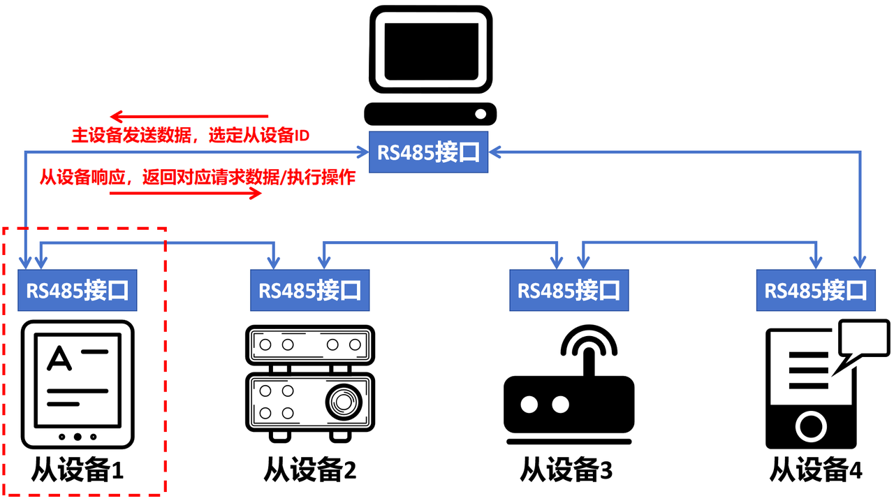 1. Basic Knowledge of RS485 Communication