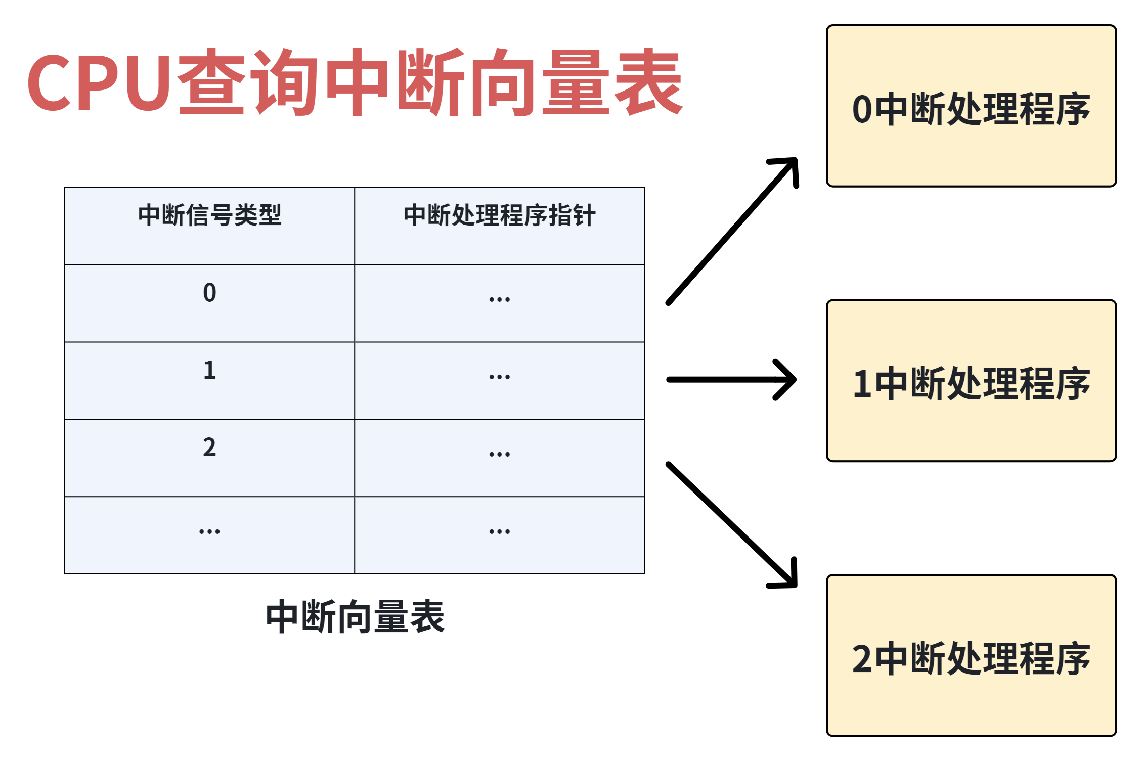 3. NVIC Nested Vectored Interrupt Controller
