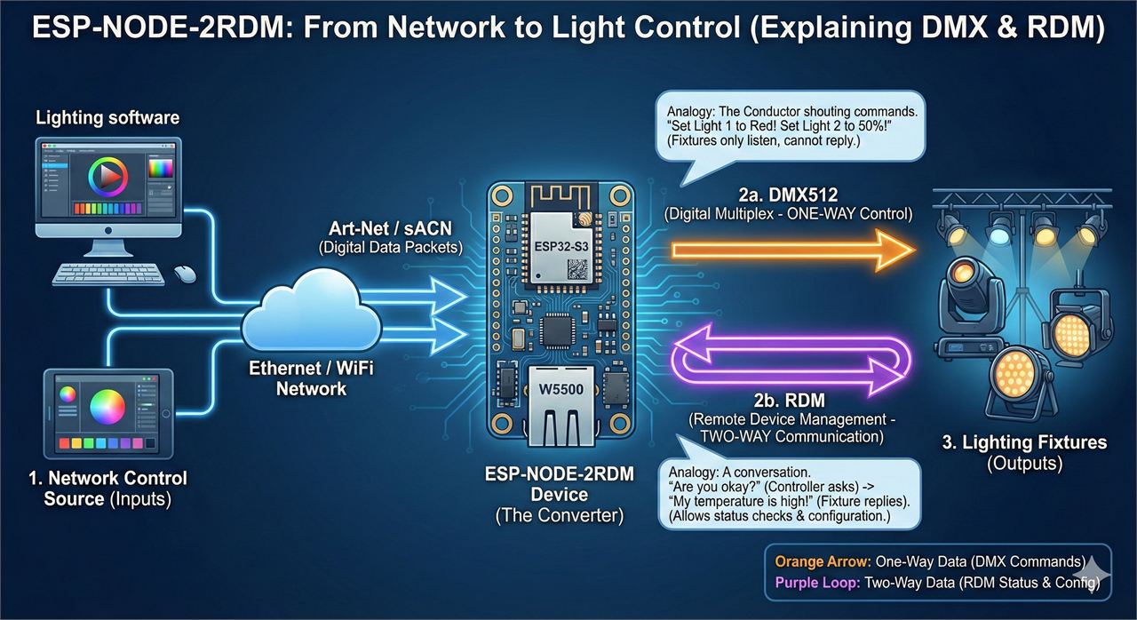 How to Build a Dual-Port Art-Net v4 / sACN to DMX512/RDM Node with WIZnet W5500 on ESP32-S3?, Project intro
