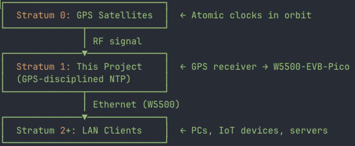 2. Why GPS as a Time Source Matters for NTP