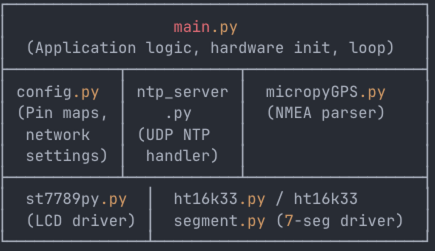 4. Project Architecture and File Structure