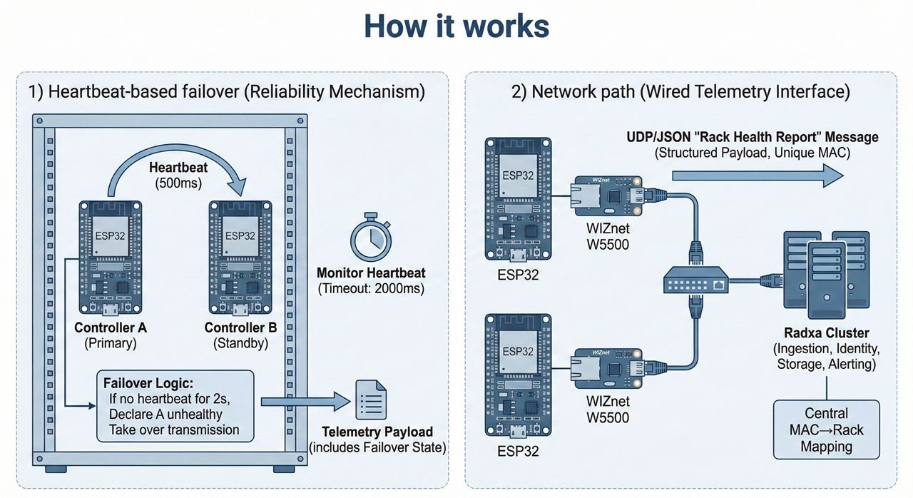 How it works