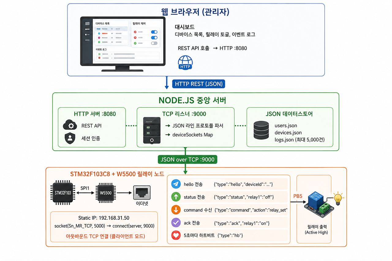 03 — 시스템 아키텍처