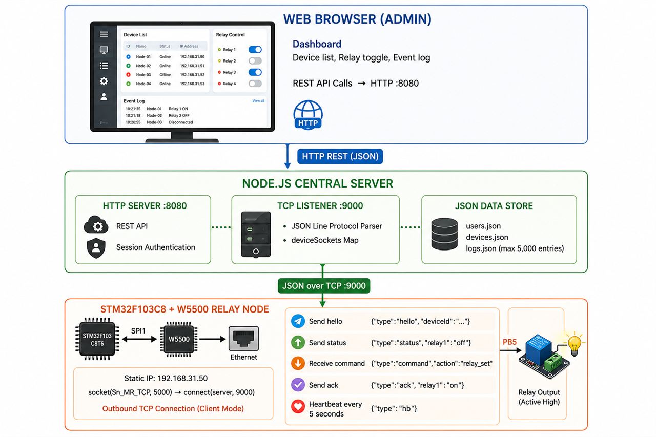 03 — System Architecture