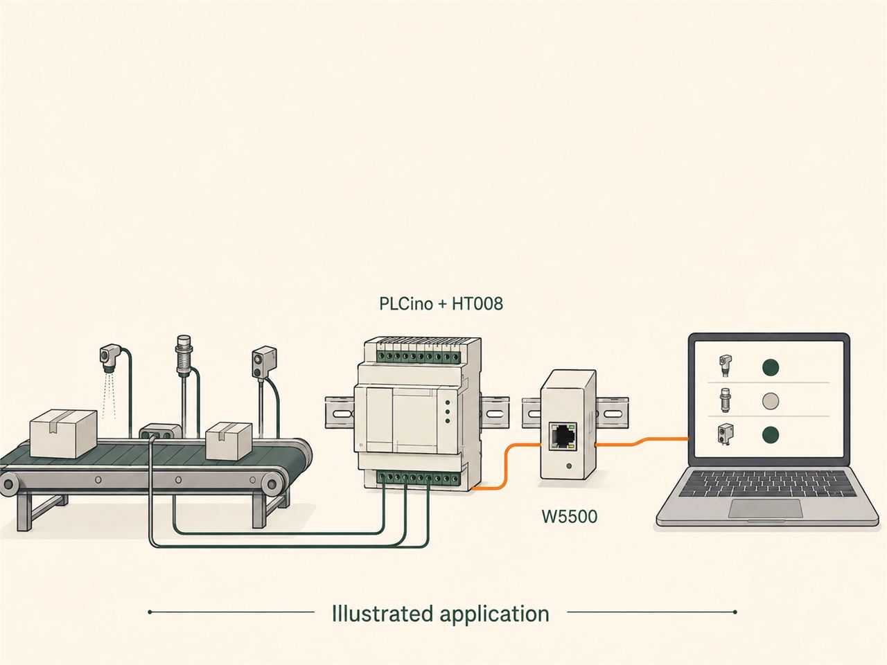 Illustrated conveyor application with a local controller, separate Ethernet module and a computer