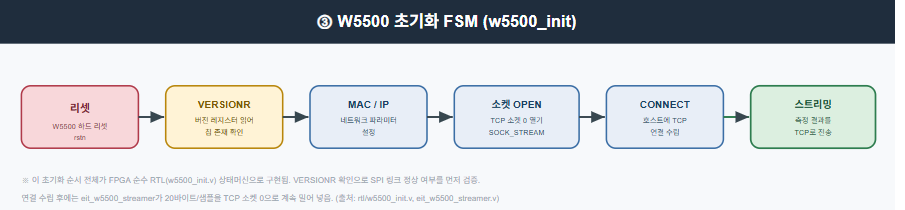 WIZnet이 들어가는 위치