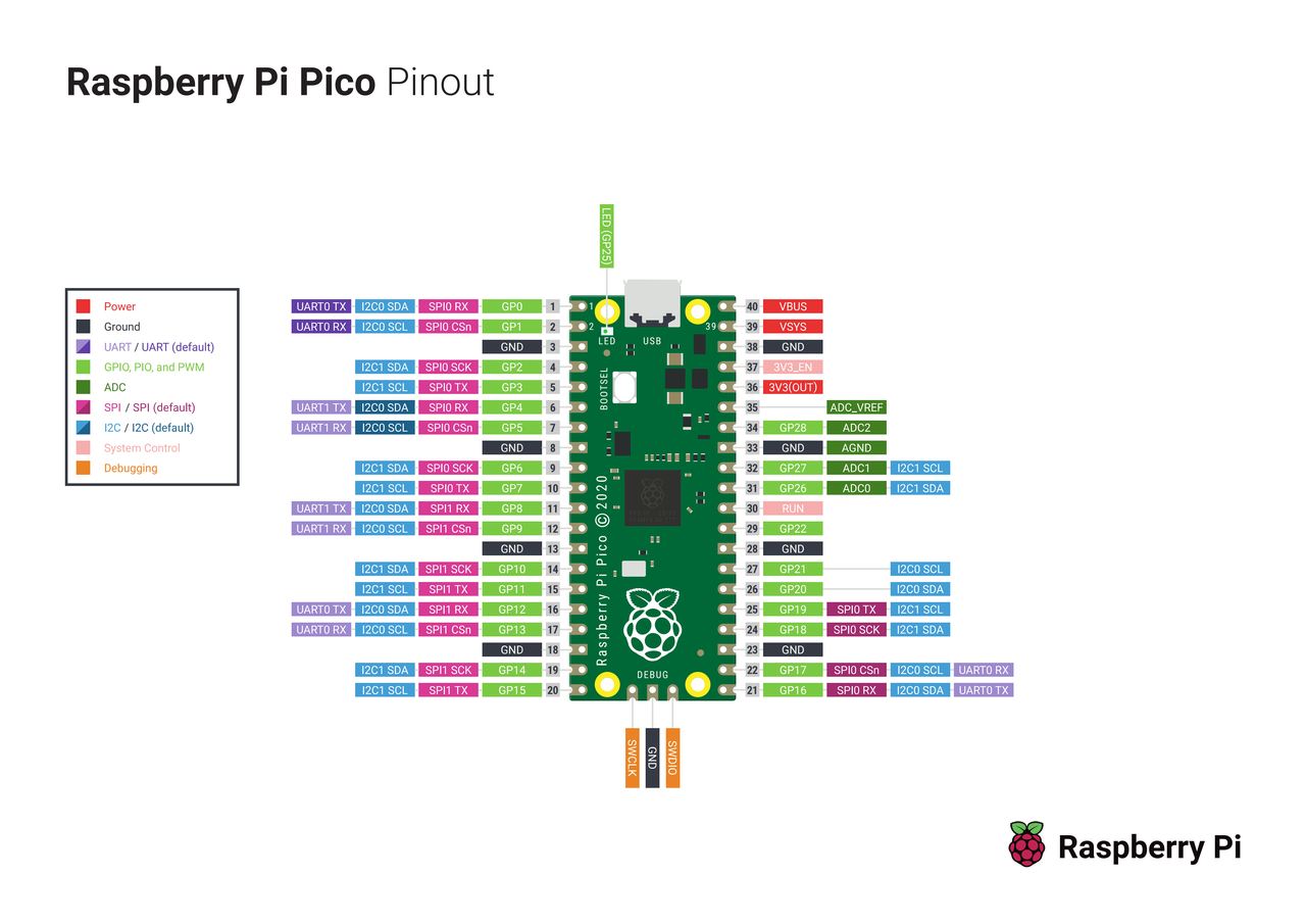 【Preliminary Note】The original hardware example in this article was written based on the RP2040. The actual hardware used in