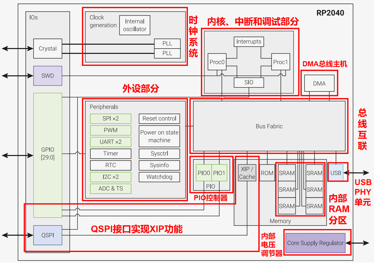 【Preliminary Note】The original hardware example in this article was written based on the RP2040. The actual hardware used in