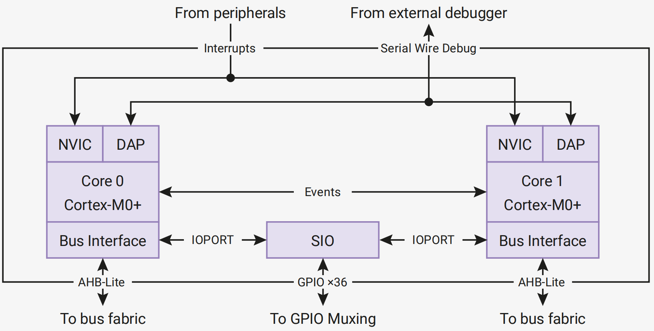 Embedded 101: Dual-Core Collaboration on RP2040 — SIO, Interrupts & Events, Processor Subsystem