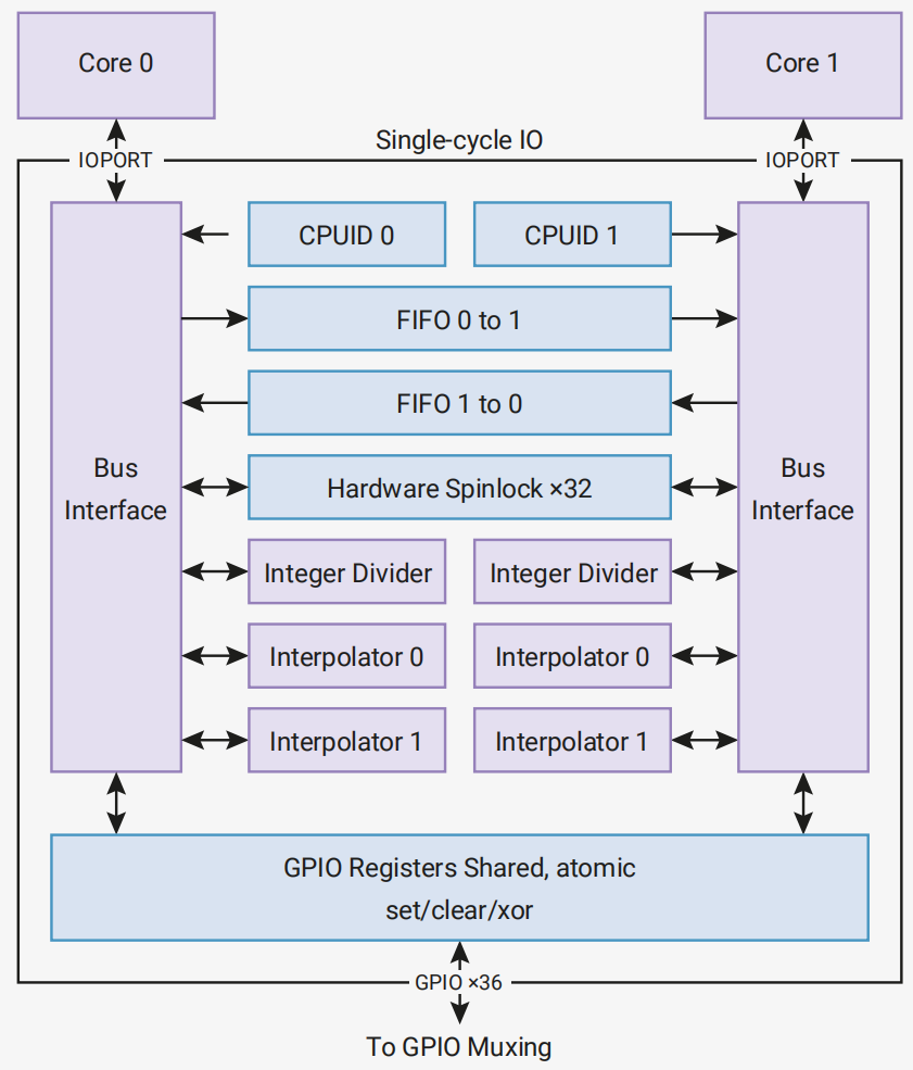 1.Single-cycle IO block (SIO)