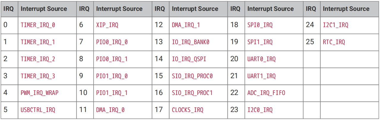 Embedded 101: Dual-Core Collaboration on RP2040 — SIO, Interrupts & Events, 2. Interrupt