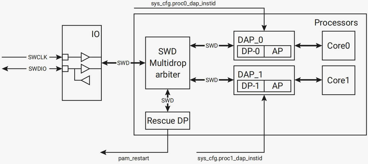 Embedded 101: Dual-Core Collaboration on RP2040 — SIO, Interrupts & Events, 4. Debugging