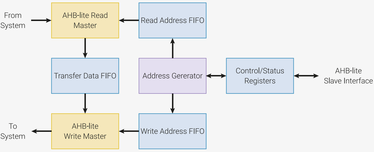 From DREQ to Interrupt: A Full Analysis of the "Express Delivery System" of RP2040 DMA, DMA