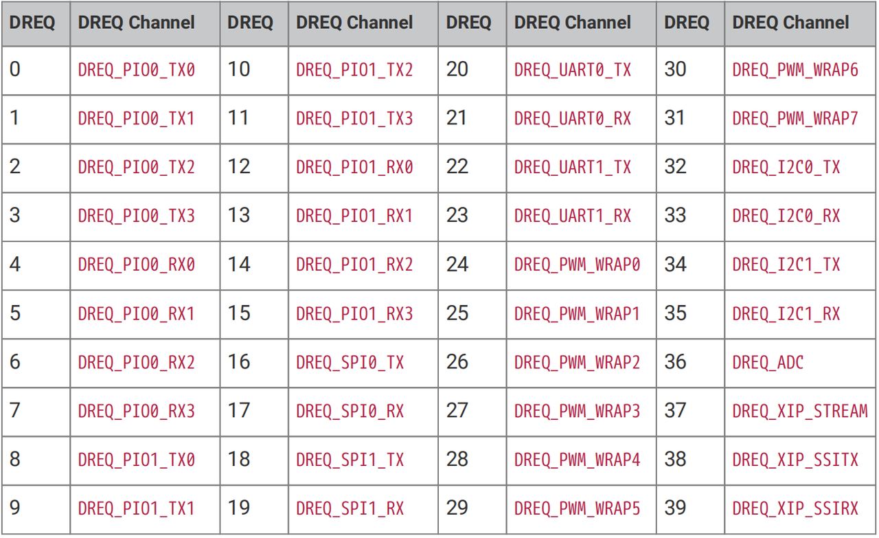 From DREQ to Interrupt: A Full Analysis of the "Express Delivery System" of RP2040 DMA, DMA