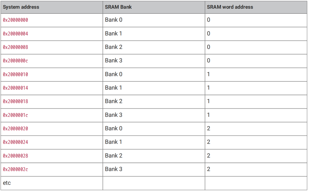 Embedded 101: ROM, SRAM and Flash Functions on RP2040, 2.SRAM