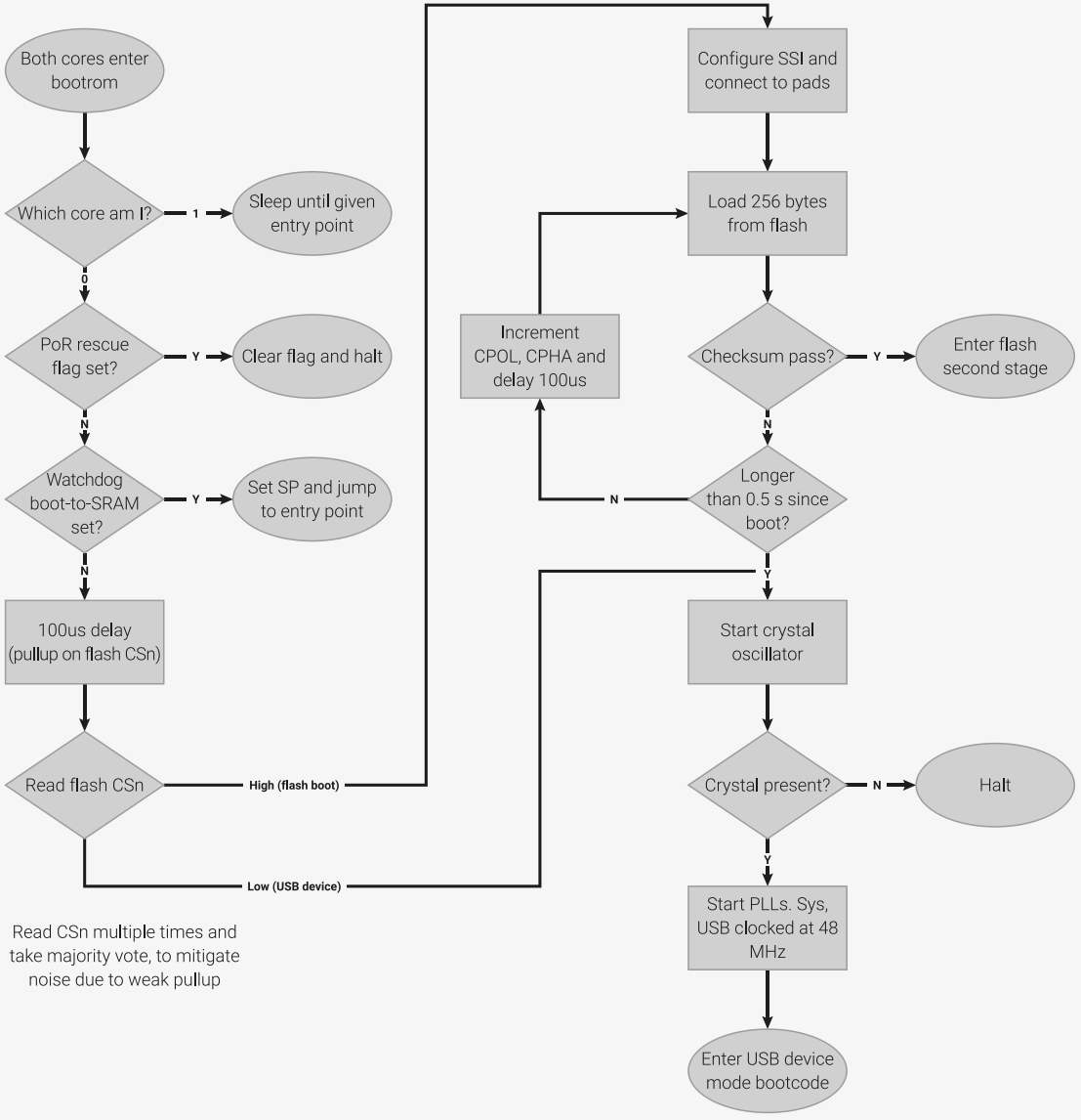 2. Processor-controlled boot sequence