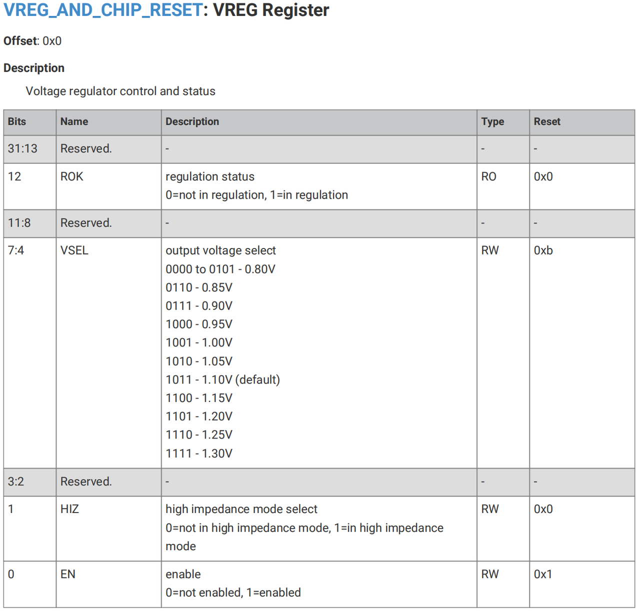 3. Power Regulator Register