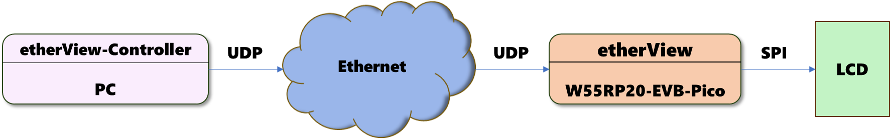 etherView