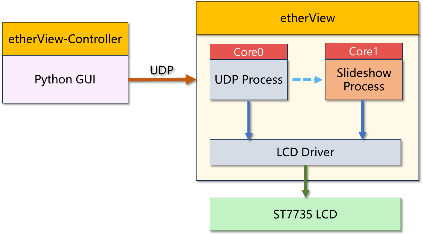 etherView, Software Implementations