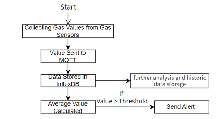 Gas Leakage Detection with Telegram Alerts