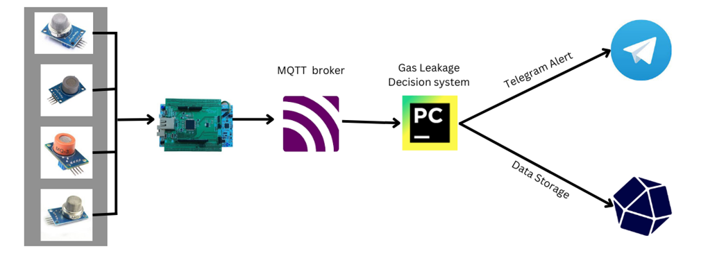 Gas Leakage Detection with Telegram Alerts