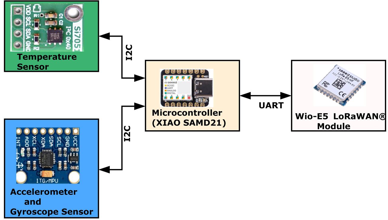 Ethernet-Enhanced LoRa Gateway: Minimizing Delay,