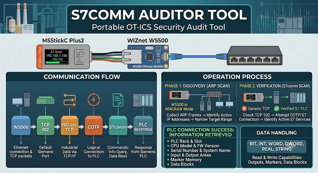 s7comm-auditor-tool, 프로젝트 개요