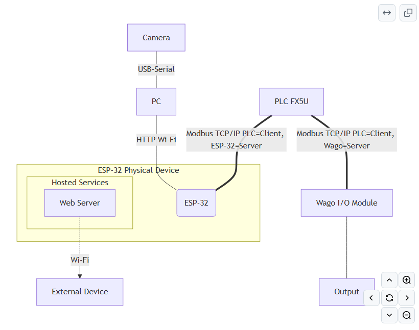 PBL-MK2025055SB001-ESP32-ModbusTCP, Architecture