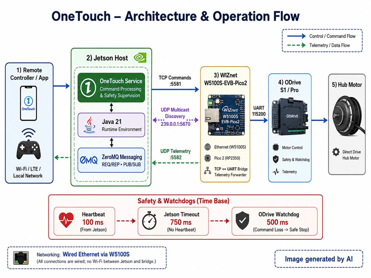 OneTouch: W5100S-Based Ethernet Motor Control and Robotics Messaging Stack, 기술적 특징