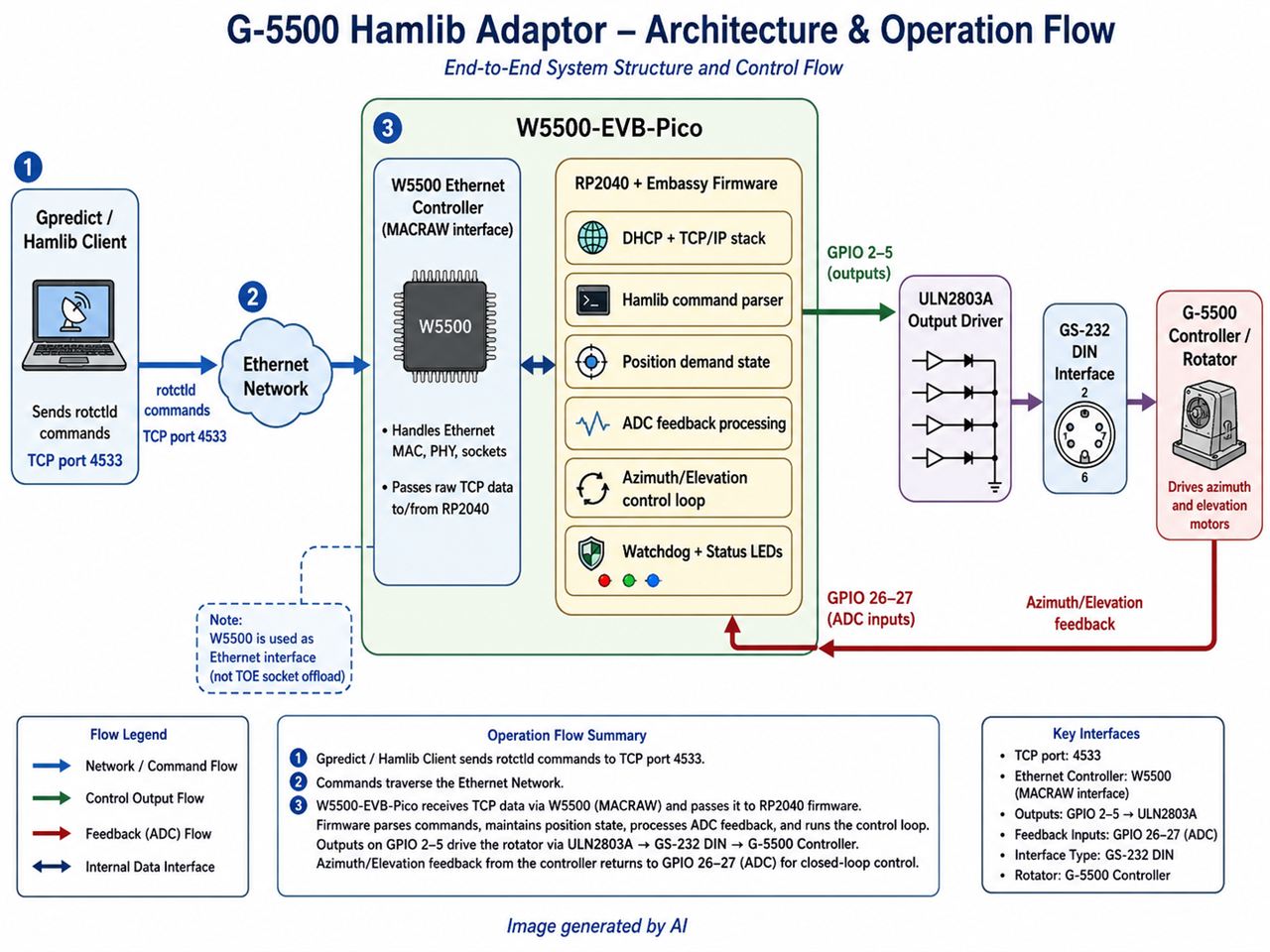 Ethernet Hamlib Adaptor for the G-5500 Azimuth/Elevation Rotator, 시스템 구조