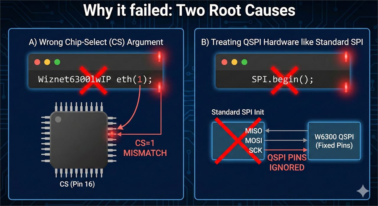 3. Why it failed (as the author frames it): two root causes