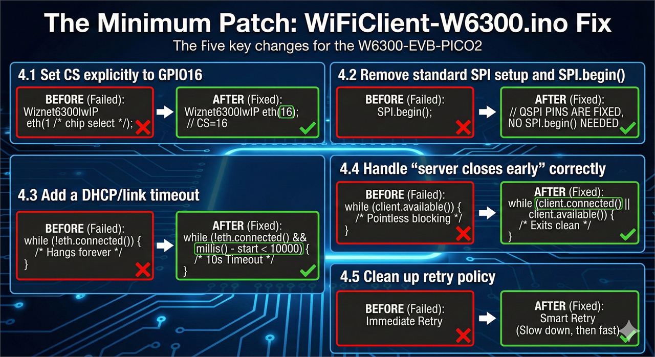4. The fix: the minimum patch that makes the example work