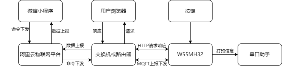 W55MH32 Tri-Mode Free Control: Mini Program/Button/Web Page Selection Available