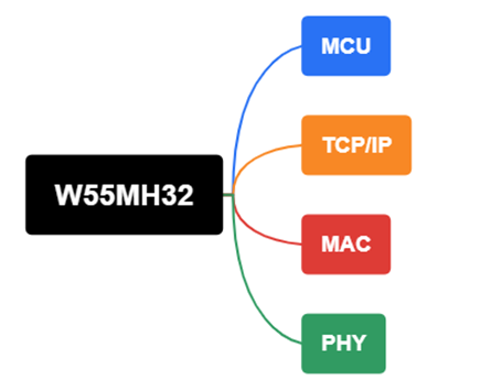 W55MH32 Tri-Mode Free Control: Mini Program/Button/Web Page Selection Available