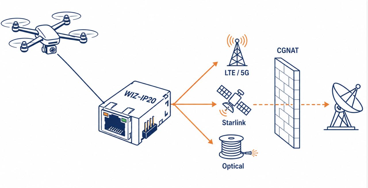 Bridging Pixhawk to LTE and Starlink: WIZ-IP20 in a Drone Multi-link Concept