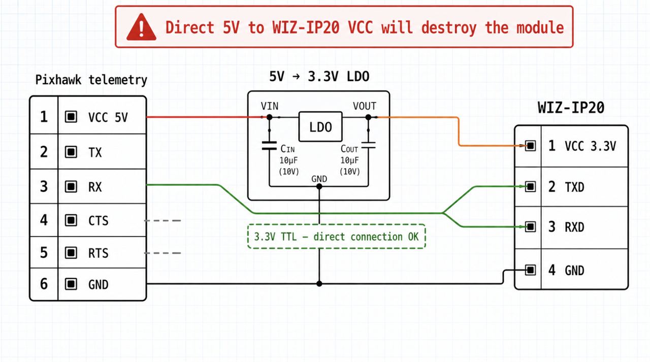 Bridging Pixhawk to LTE and Starlink: WIZ-IP20 in a Drone Multi-link Concept