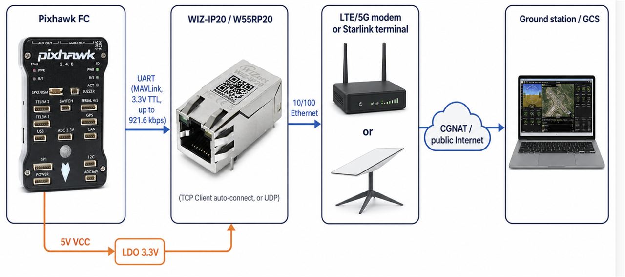 Bridging Pixhawk to LTE and Starlink: WIZ-IP20 in a Drone Multi-link Concept