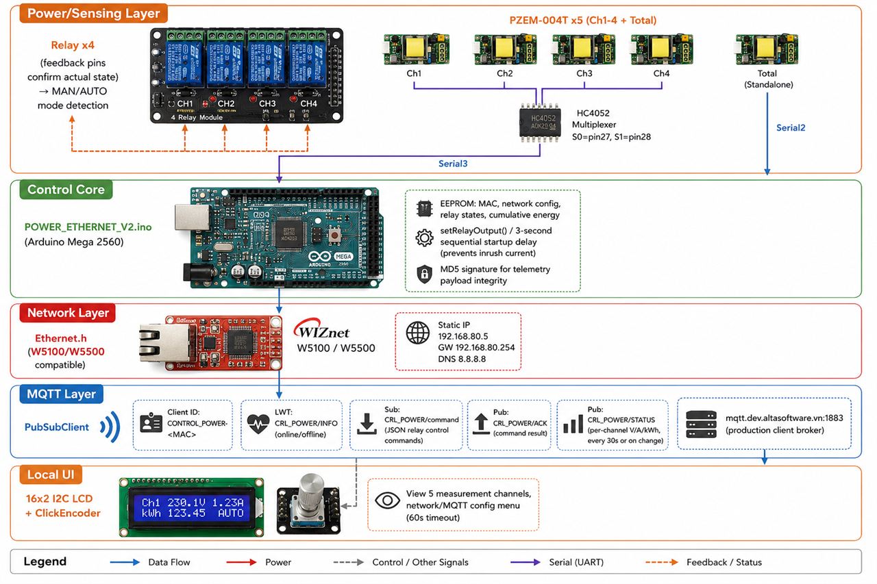 CONTROL_POWER_MQTT, 아키텍처