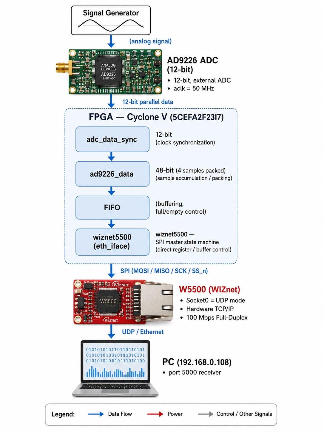 ad9226_cyclone5_w5500, 아키텍처