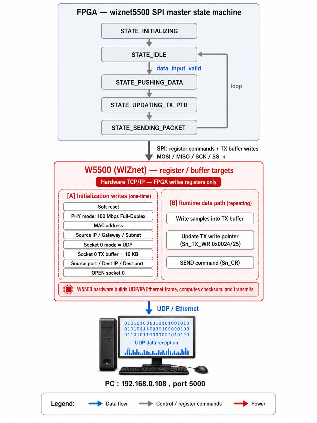 Where WIZnet Fits — W5500 적용 구조