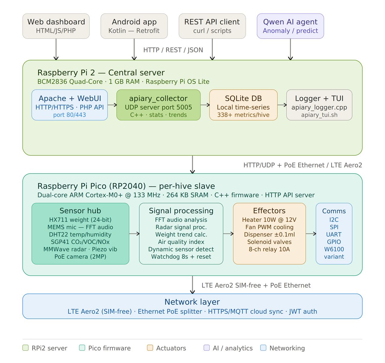 ApiaryGuard Pro: Open-Source Enterprise Hive Monitoring with Raspberry Pi and WIZnet Ethernet, Project Description