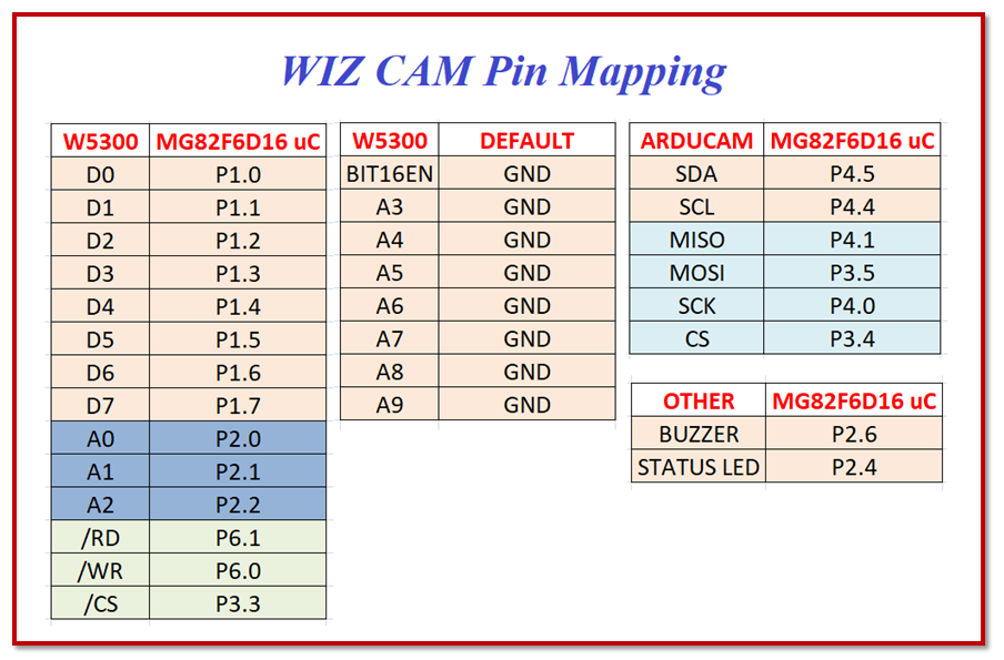 Wiz IoT Cam using W5300 TOE and 8051 limited resource uC