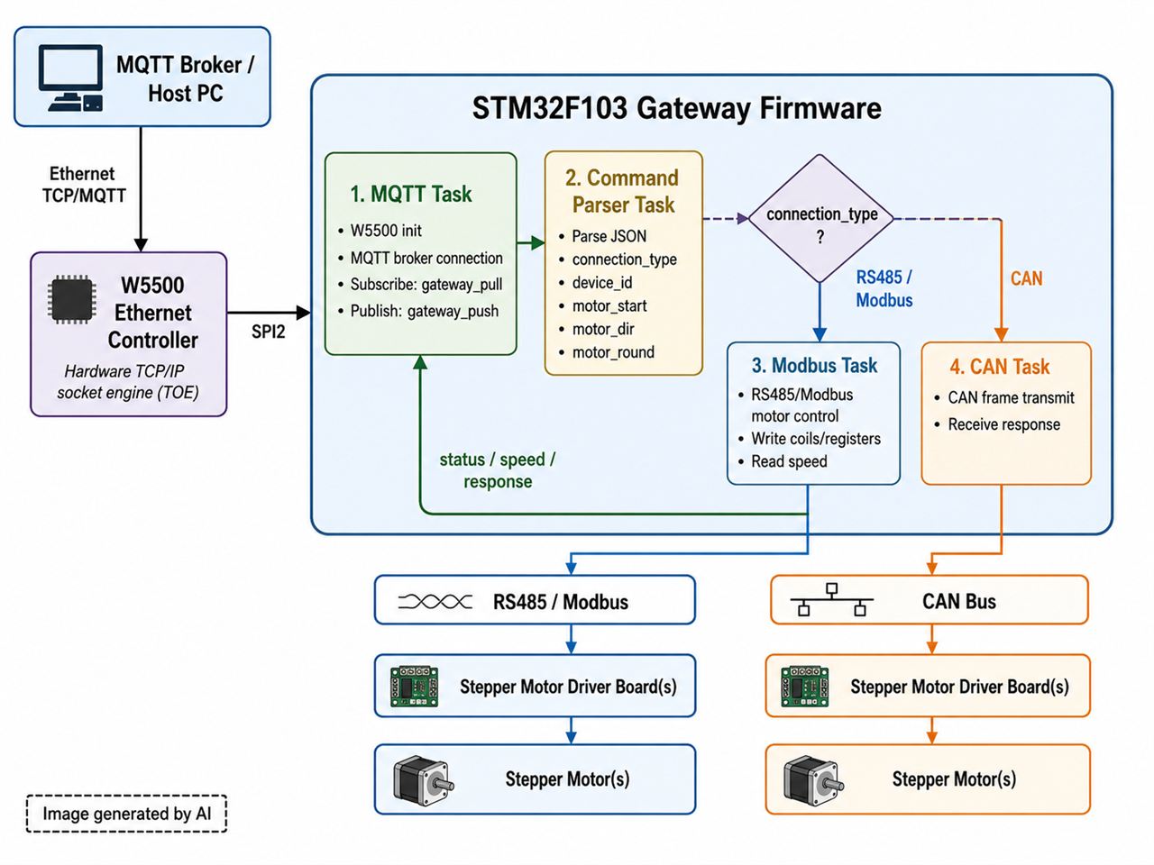 (temp) STM32F103 W5500 MQTT Gateway for CAN and RS485 Motor Control, 시스템 구조