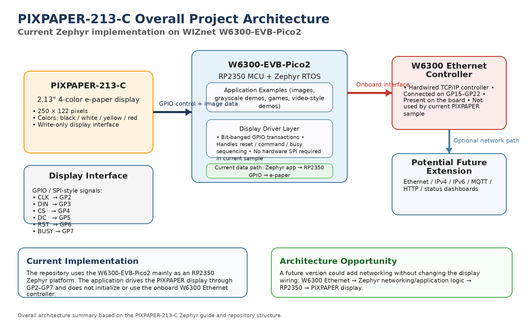 Where WIZnet Fits