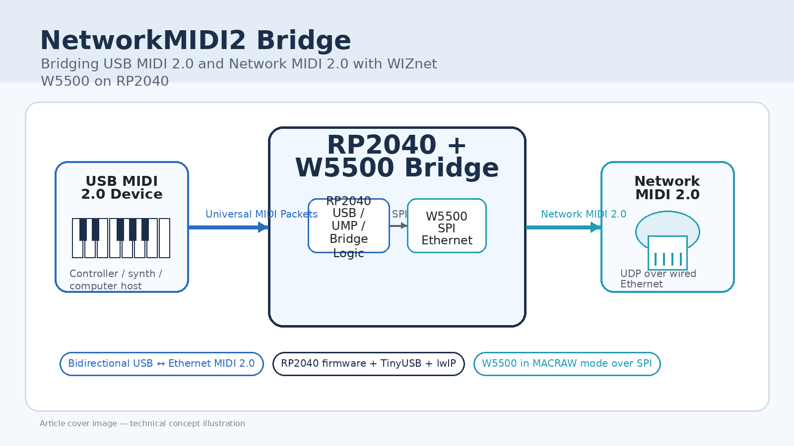How to Bridge Network MIDI 2.0 with W5500 on RP2040?, Summary