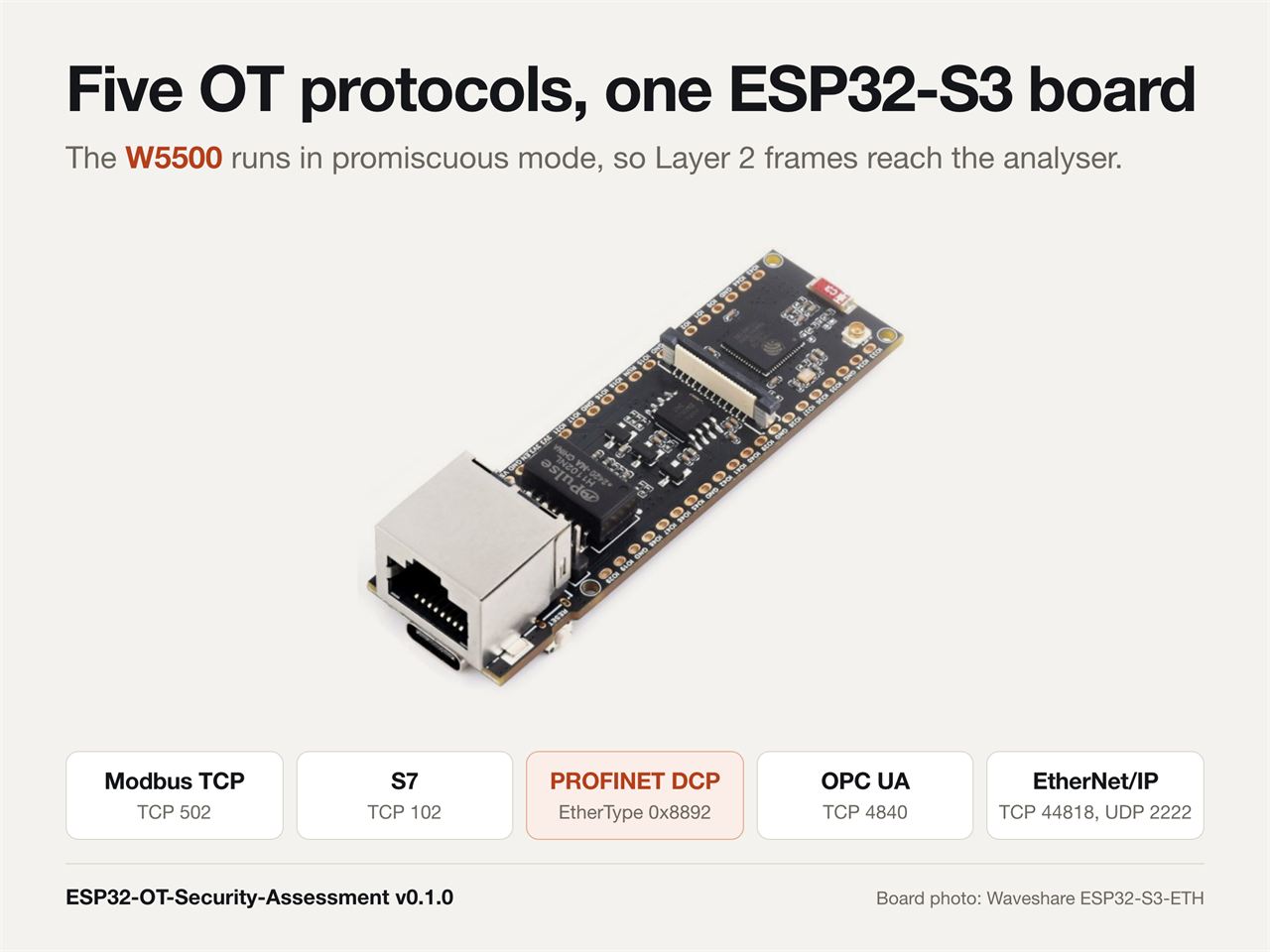 Waveshare ESP32-S3-ETH board photographed on a white background, with the five OT protocol names and their ports listed underneath: Modbus TCP 502, S7 102, PROFINET DCP EtherType 0x8892, OPC UA 4840 and EtherNet IP 44818