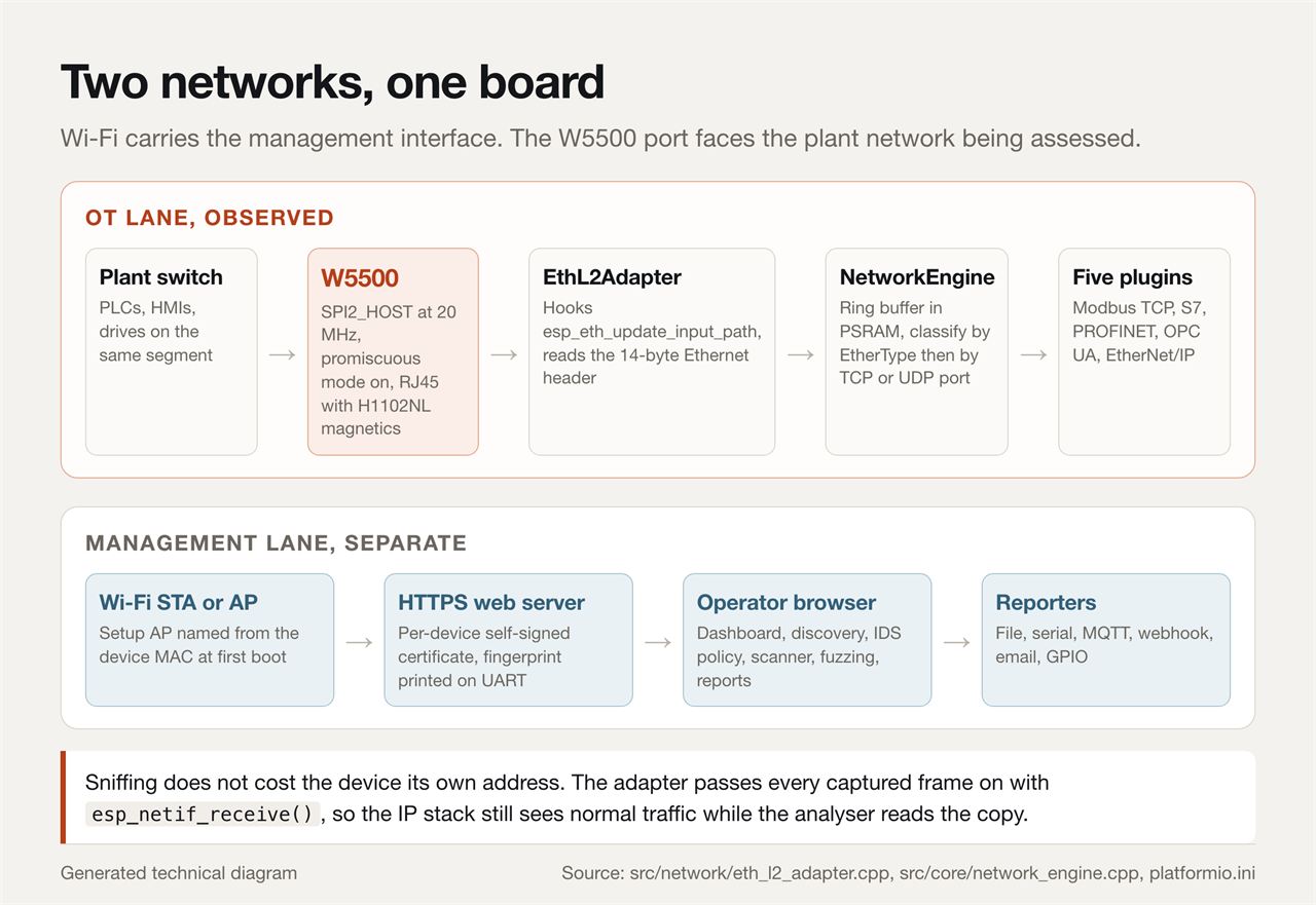 Diagram of two lanes. The OT lane runs from a plant switch through the W5500 in promiscuous mode, an EthL2Adapter, a NetworkEngine ring buffer and five protocol plugins. The management lane runs from Wi-Fi through an HTTPS web server to the operator browser and the reporters