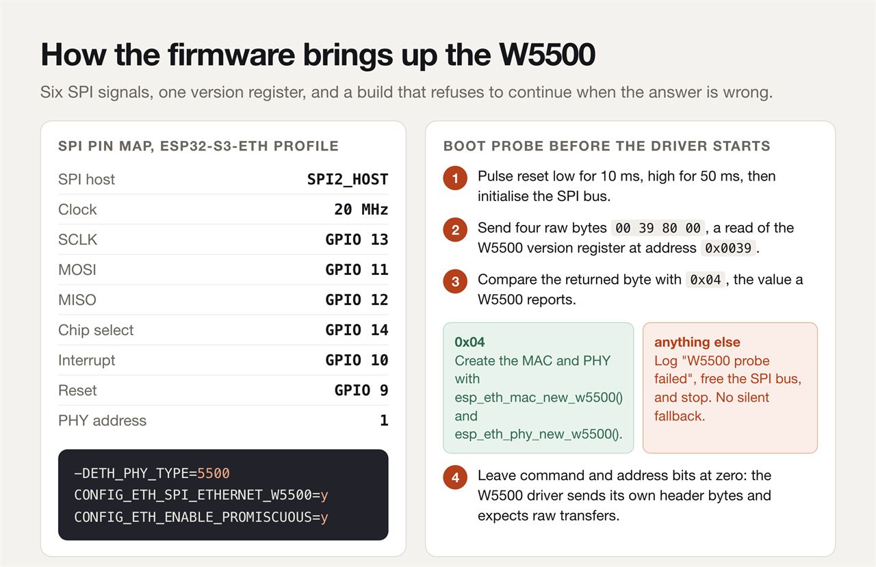 Two panels. The left panel lists the SPI pin map for the esp32-s3-eth profile and three build flags. The right panel shows the four-step boot probe that reads the W5500 version register and stops the driver when the answer is not 0x04