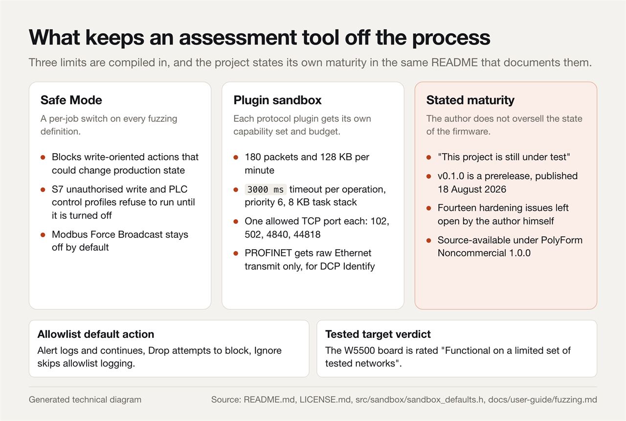 Three cards covering Safe Mode, the per-plugin sandbox with its packet and byte budgets, and the stated maturity of the project, above two strips describing the allowlist default actions and the tested verdict for the W5500 board