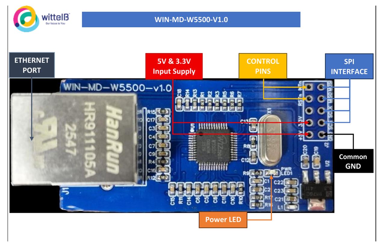 Annotated board photograph from page 3 of the WittelB datasheet, with coloured callout boxes pointing to the Ethernet Port at the RJ45 jack, the 5V and 3.3V Input Supply pins, the Control Pins, the SPI Interface pins, the Common GND pin and the Power LED beside the W5500
